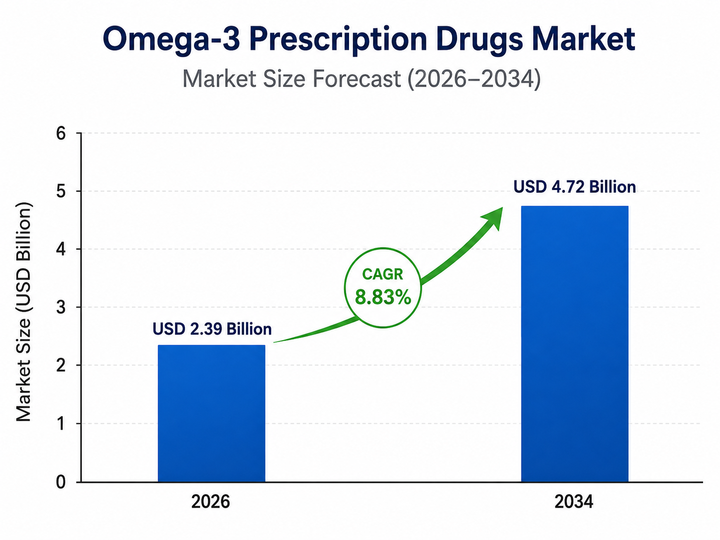 Bar chart titled “Omega-3 Prescription Drugs Market – Market Size Forecast (2026–2034)” showing market growth from USD 2.39 billion in 2026 to USD 4.72 billion in 2034, with a highlighted CAGR of 8.83%. The chart includes two blue bars, a green upward arrow, and a vertical axis labeled “Market Size (USD Billion)”,